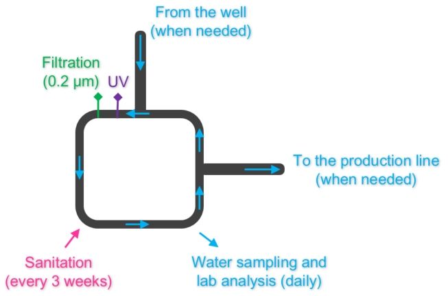 app_case_uv_filtration_food_production_bacteria_biofilm.jpg