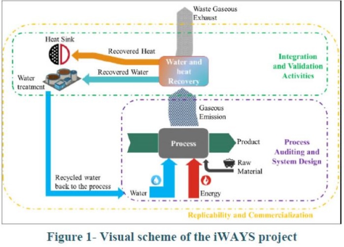 Project aims to recycle industrial wastewater and heat