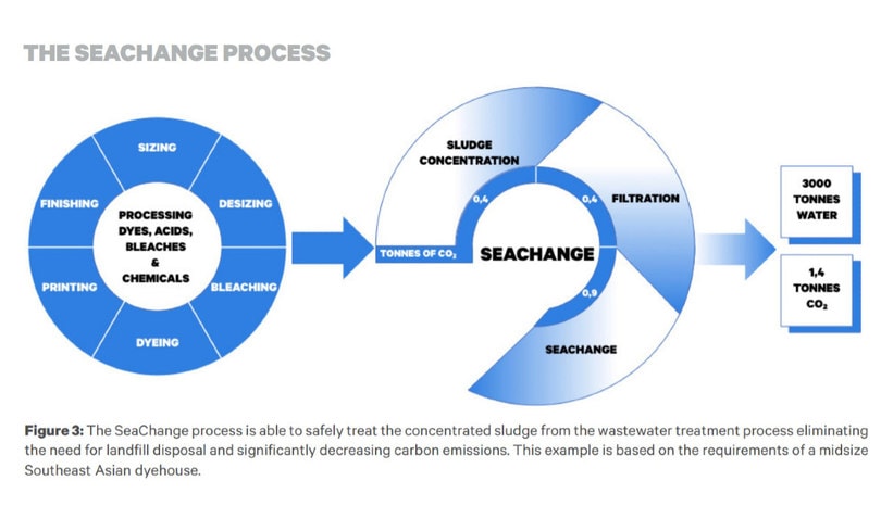 Fashion for Good and SeaChange present ground-breaking solution to wastewater treatment