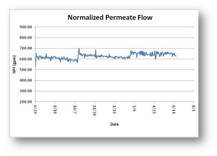 Question of the Day :  Normalizing RO Data