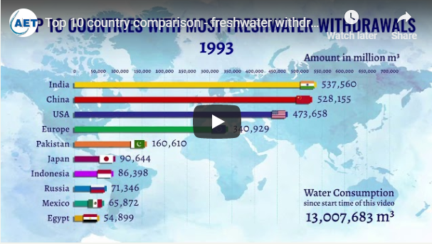 Top 10 Country Comparison - Freshwater Withdrawal Consumption (Video)